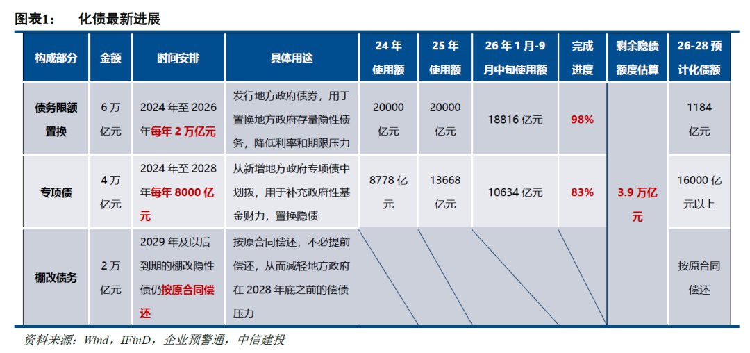中信建投:退平台进入收官冲刺,城投债利差已至历史极低位