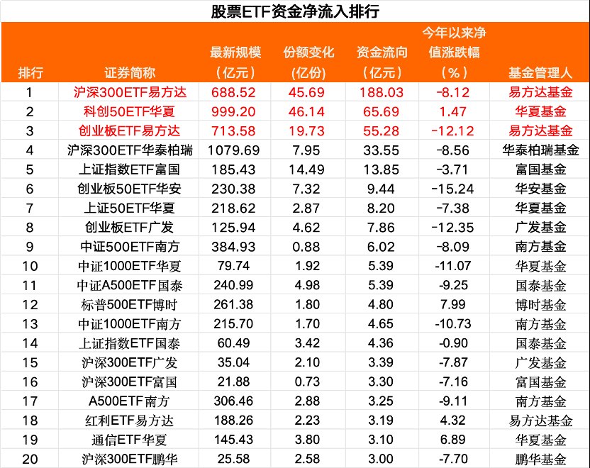 抄底！抄底！股票ETF净流入超470亿元