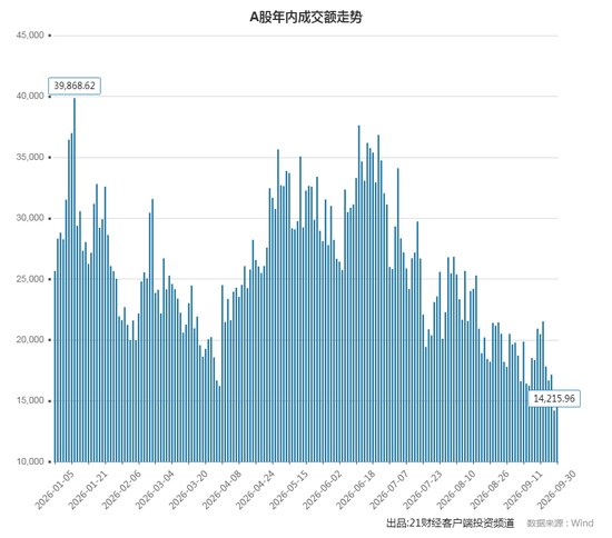 成交额跌破1.5万亿！四季度A股怎么走十大券商最新策略来了