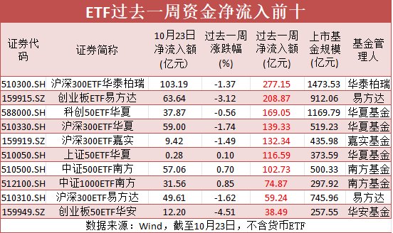 抄底资金又来了!近600亿元资金驰援股票ETF