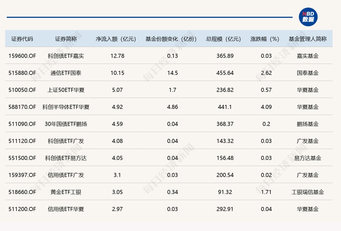 ETF规模速报 | 通信ETF国泰,...