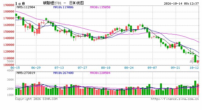 跌破11万元/吨 碳酸锂价格又到“十字路口”储能或成需求增长核心引擎