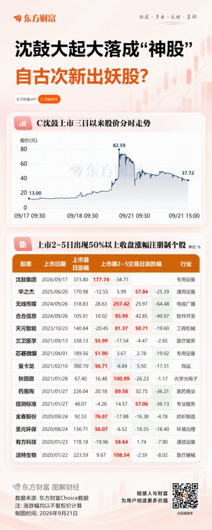 沈鼓股价“过山车” 海外市场如何给新股异动装“刹车”