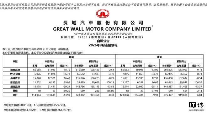 长城汽车9月销量约11.5万辆，同比下降近14%