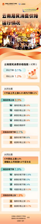 9月份云南CPI环比下降0.1% PPI同比涨幅扩大