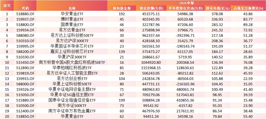 FOF“专业买手”TOP20重仓名单全解码:黄金筑底、沪深300与红利守城、科技进攻