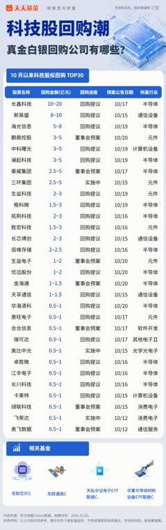 科技股回购潮来袭!一图看懂真金白银回购公司有哪些