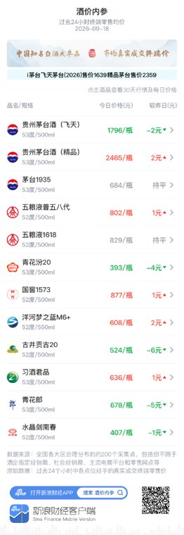 水晶剑南春小跌1元 昨日小涨后再度回落